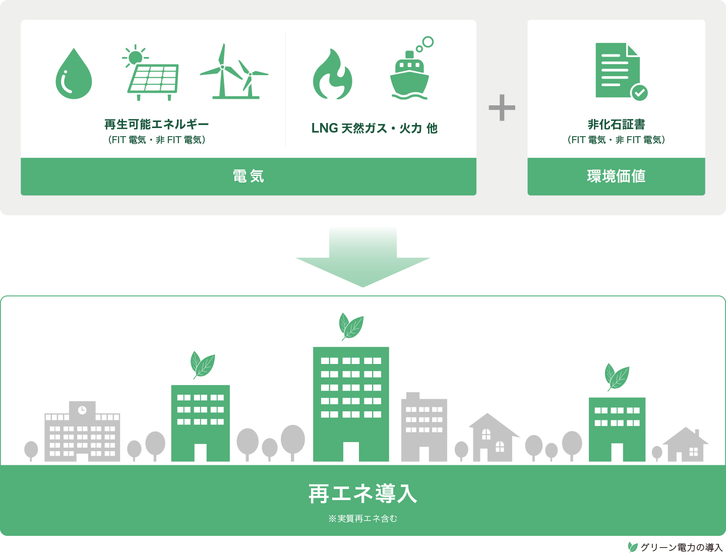 グリーン電力の導入