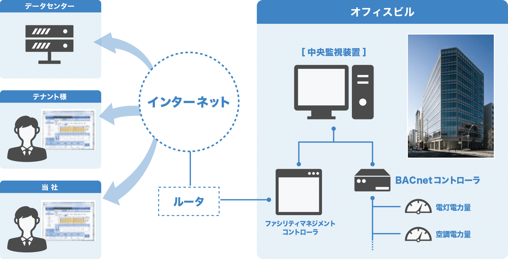 エネルギーの見える化