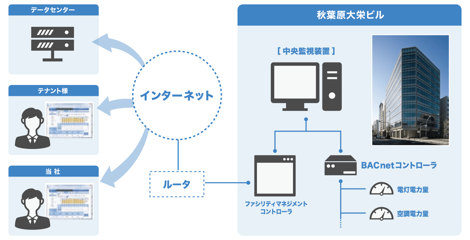 エネルギー見える化