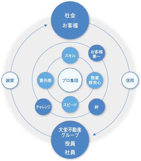 社会・お客様 ⇔ 大栄不動産グループ・役員・社員