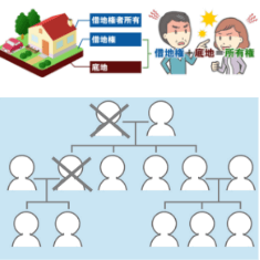 権利関係が複雑な物件