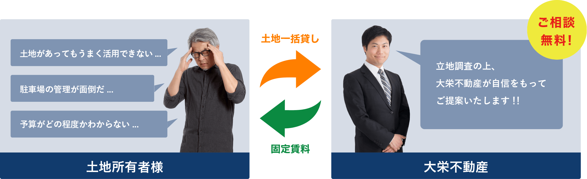 土地所有者様は大栄不動産に土地一括貸し。大栄不動産は土地所有者様に固定賃料をお支払い。