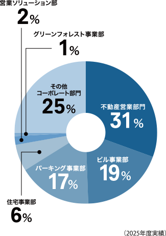 部署別従業員数比