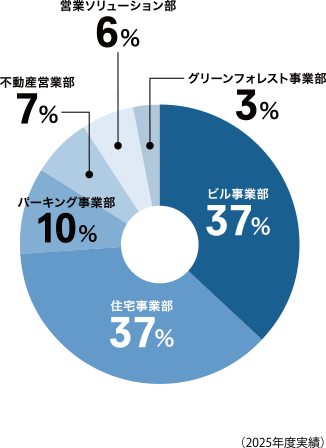 収益構成比