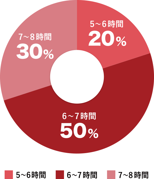 5～6時間20%、6～7時間50%、7～8時間30%