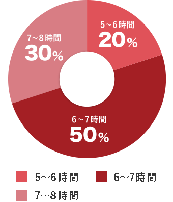 5～6時間20%、6～7時間50%、7～8時間30%