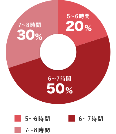 5～6時間20%、6～7時間50%、7～8時間30%