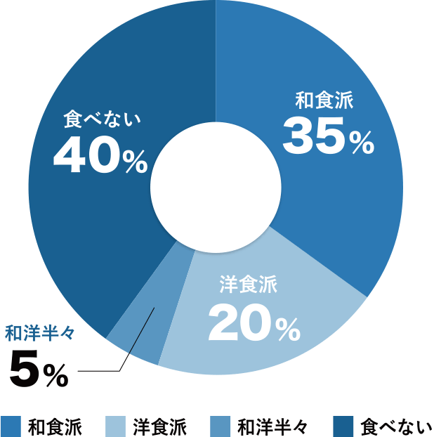 和食派50%、洋食派20%、和洋半々5%、食べない40%