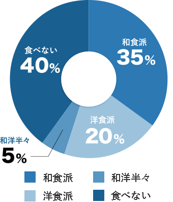 和食派50%、洋食派20%、和洋半々5%、食べない40%