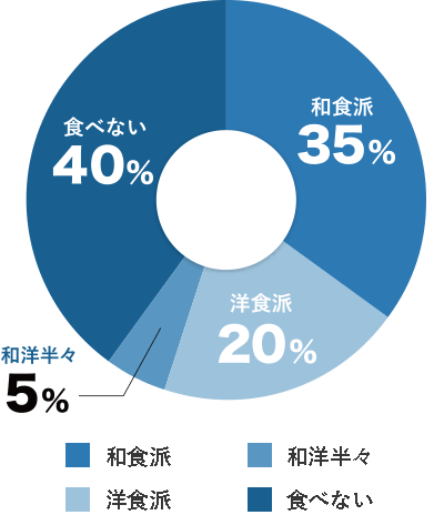 和食派50%、洋食派20%、和洋半々5%、食べない40%