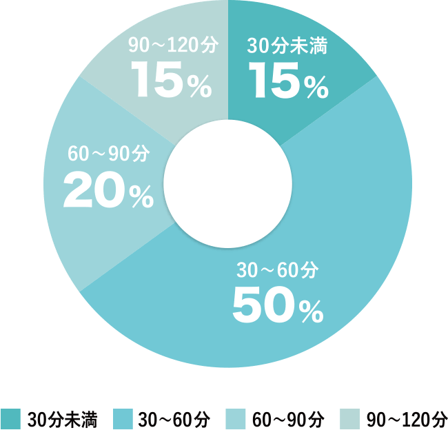 30分未満15%、30～60分50%、60～90分20%、90～120分15%