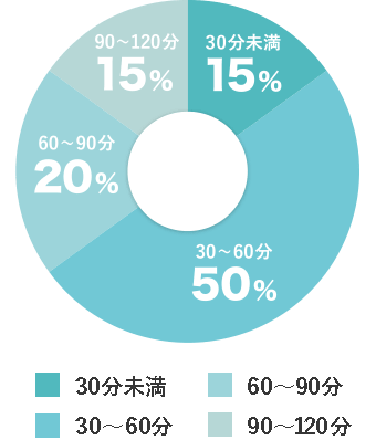 30分未満15%、30～60分50%、60～90分20%、90～120分15%