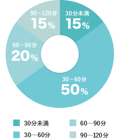 30分未満15%、30～60分50%、60～90分20%、90～120分15%