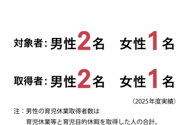 育児休業取得者数
